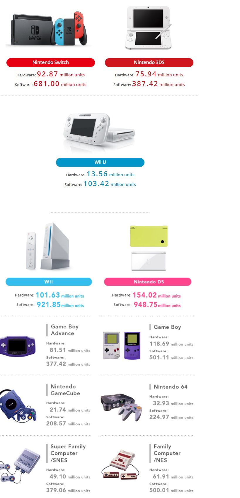 Nintendo lifetime hardware sales as of September 30, 2021