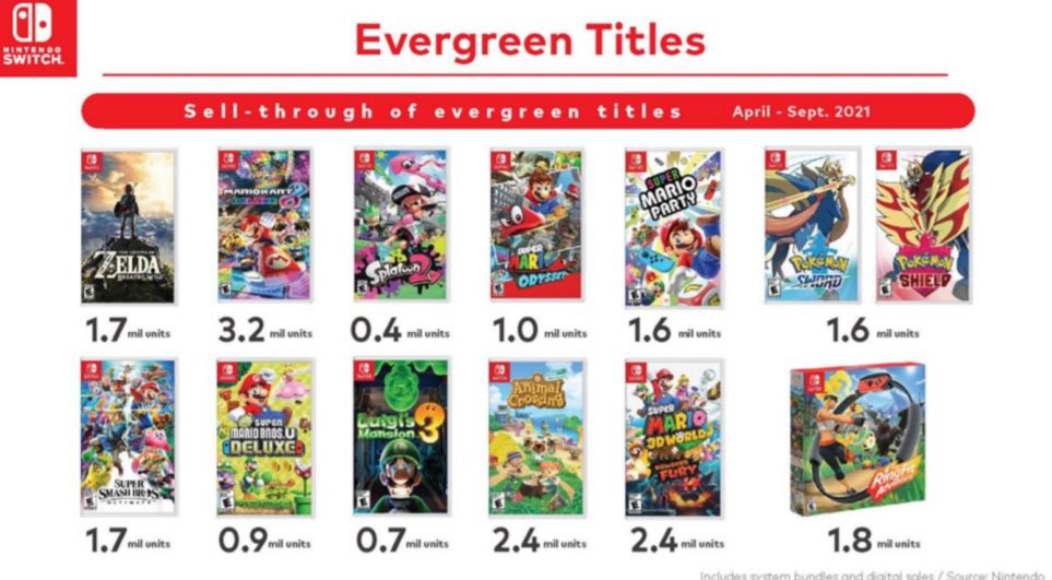 Nintendo breaks down Switch 2021 game sales, Luigi's Mansion 3 is