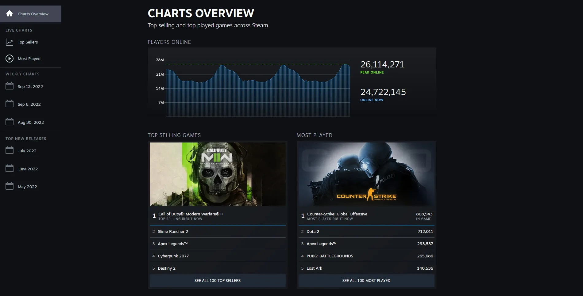 Steam most played games by peak player number 2022