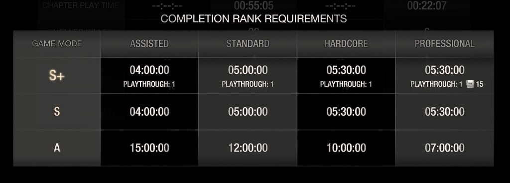 All S Rank requirements in Resident Evil 4 remake