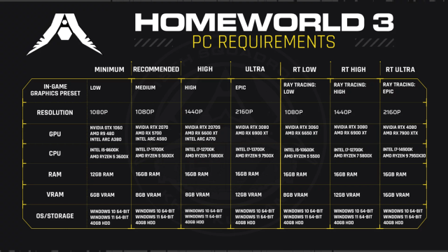 PC-Systemanforderungen für Homeworld 3
