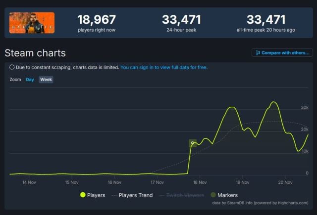 Screenshot from SteamDB showing Half-Life's player count on Steam.