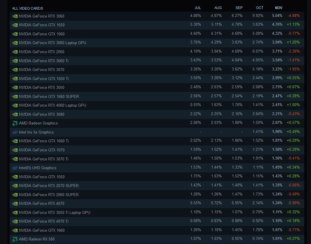 Screenshot showing the latest Steam survey.