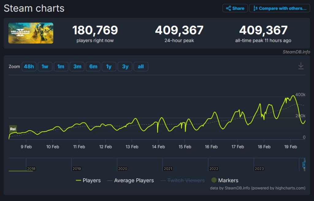 Helldivers 2 hits new peak concurrent player count on Steam