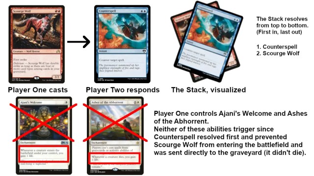 mtg the stack example flowchart