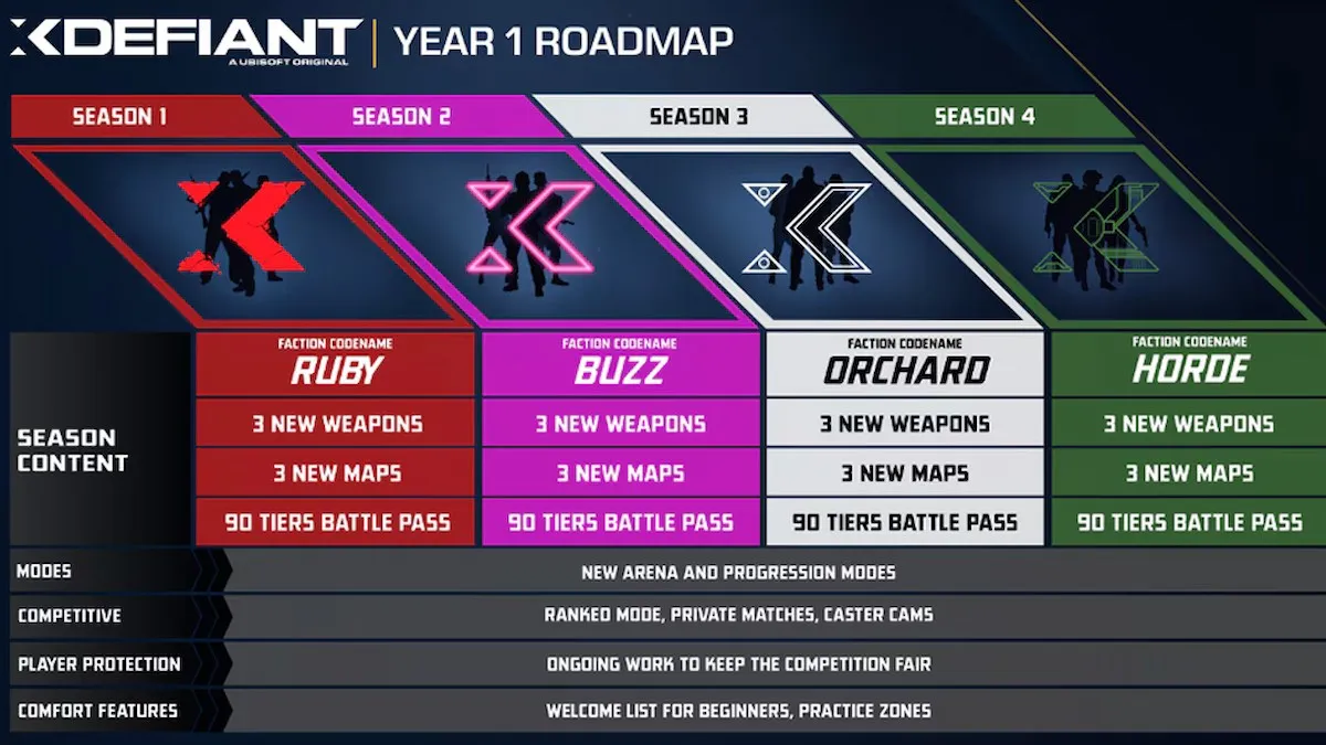 Дорожная карта XDefiant: новое оружие, больше фракций и тренировочных зон