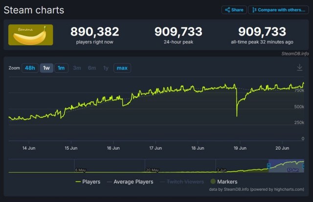SteamDB screenshot showing the Banana game on over 900,000 concurrent players.