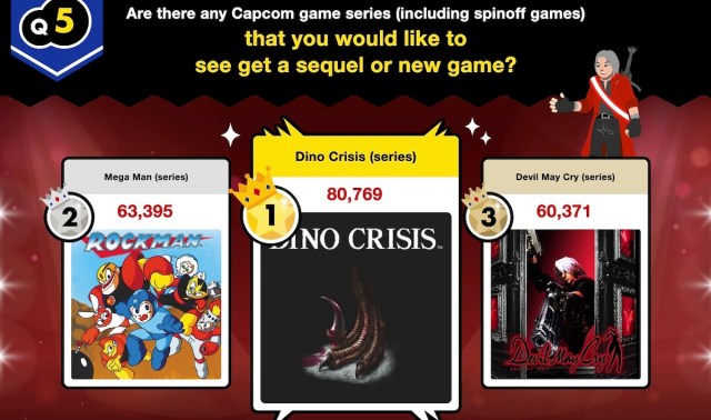 Dino Crisis is officially the most-wanted new entry for a Capcom series, survey reveals