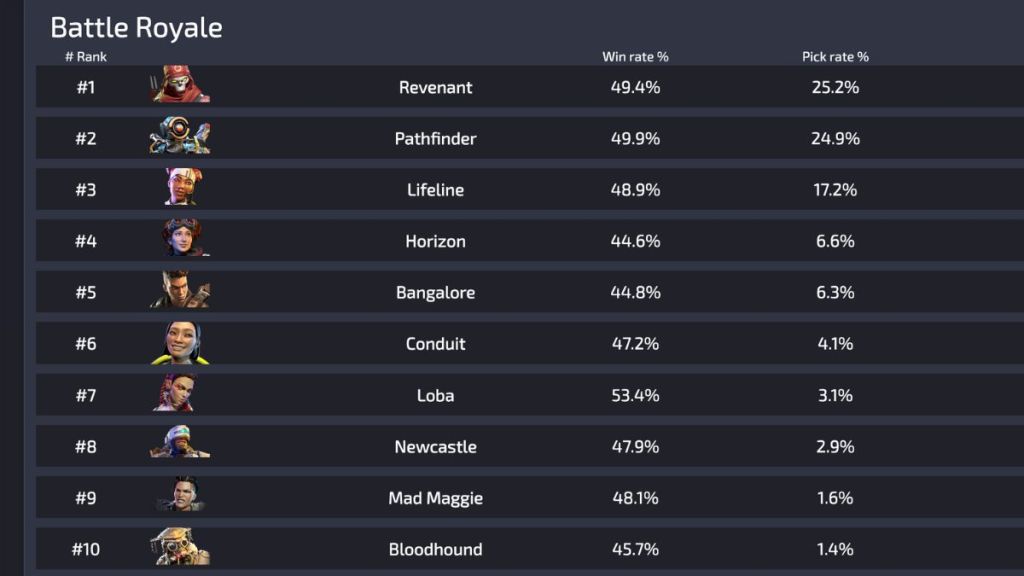 Revenant лидирует в текущей мете Apex Legends с лучшим показателем побед в рейтинговых играх.