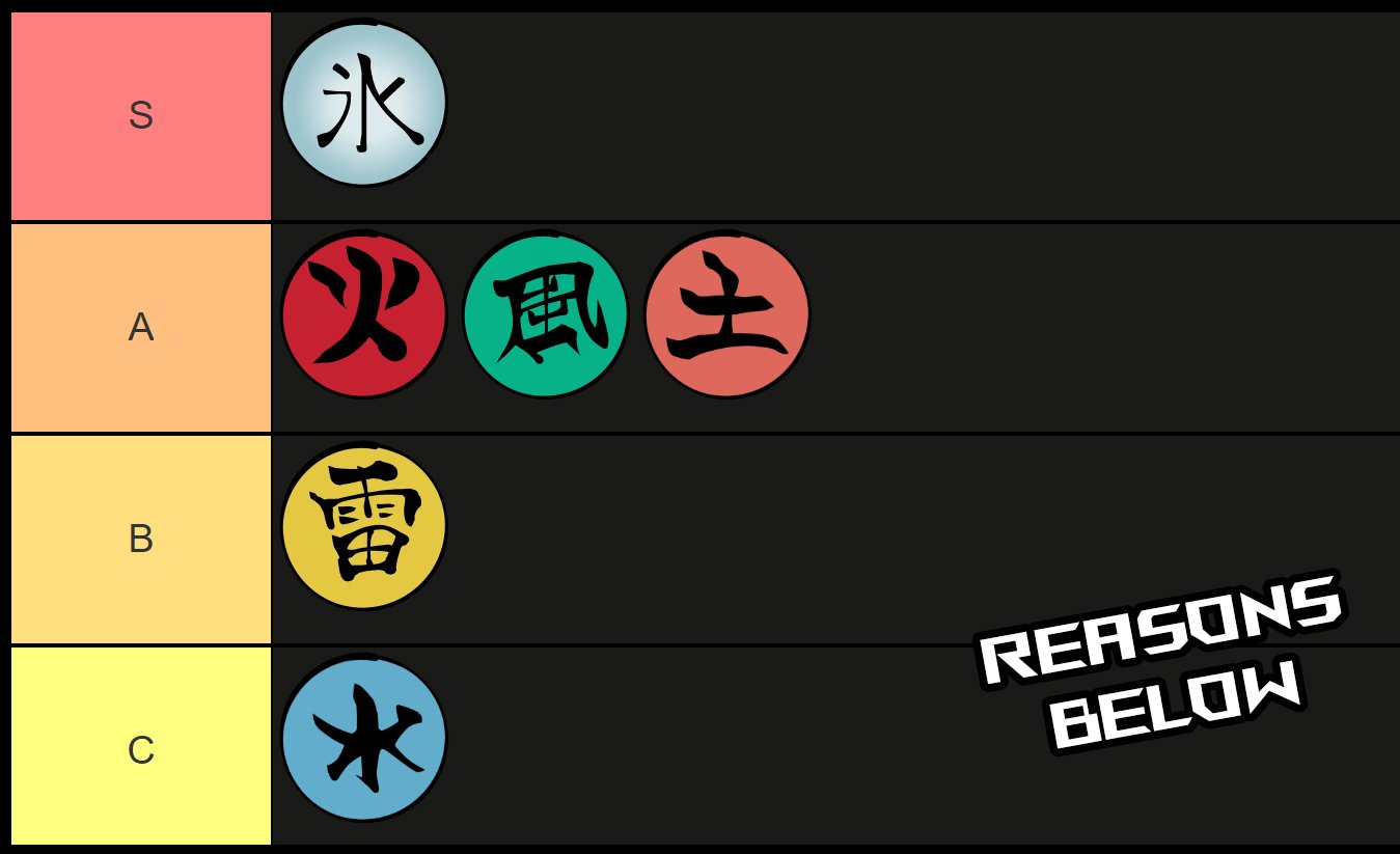 ninja time elements tier list