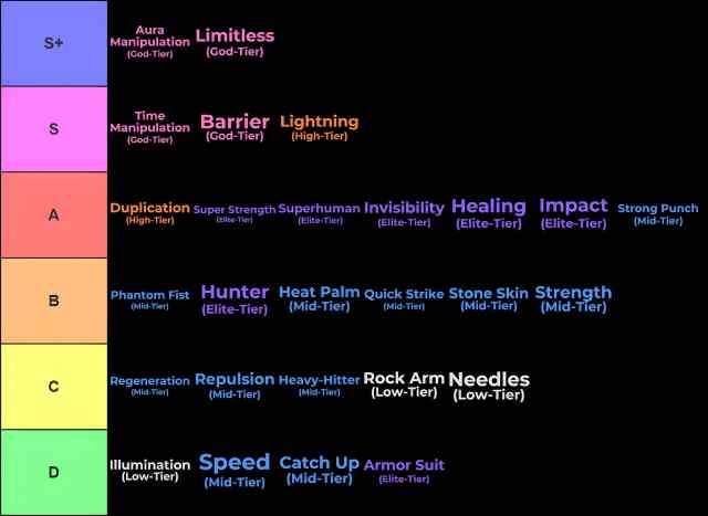 Tier list of all abilities in Unusual Roblox experience