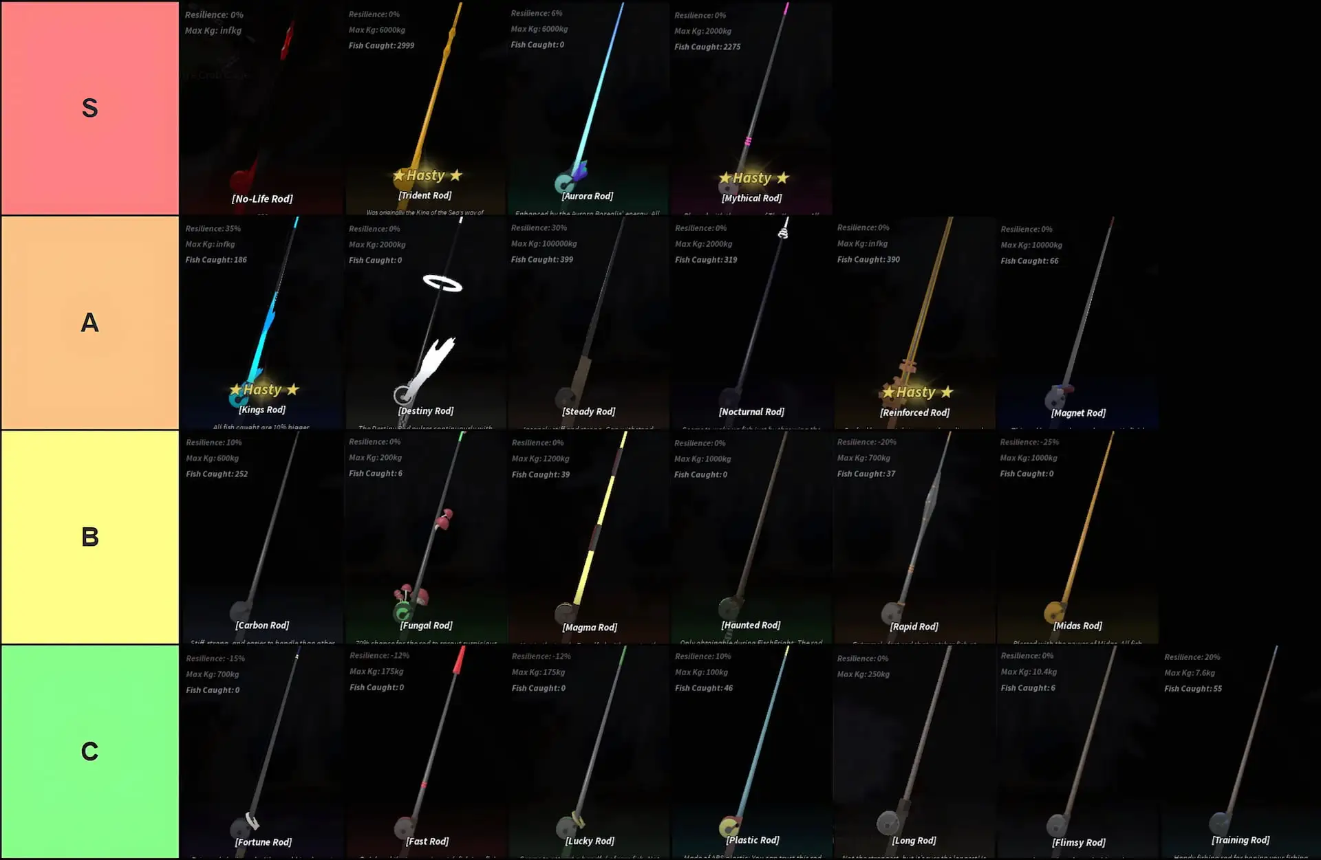 Fisch Roblox Rod Tier List [Aurora Rod] (November 2024)