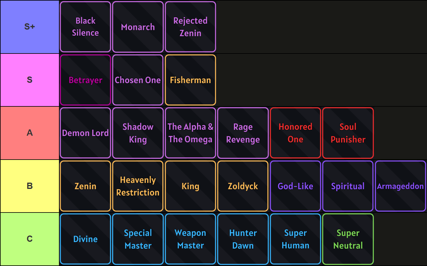 Verse Piece traits tier list for the Vergil Rerun update that goes as follows: S+ tier: Black Silence, Monarch, Rejected Zenin S tier: Betrayer, Chosen One A tier: Demon Lord, Shadow King, The Alpha and The Omega, Rage Revenge, Fisherman, Honored One, Soul Punisher B tier: Zenin, Heavenly Restriction, King, Zoldyck, God-Like, Spiritual, Armageddon C tier: Divine, Special Master, Weapon Master, Hunter Dawn, Super Human, Super Neutral